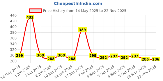 flipkart.com DORADO SHIELD Impossible Screen Guard for ASUS Vivobook 15 Core i3 11th Gen 15.6 inch (1.80 kg) Price History Graph from 14 May 2025 to 22 Nov 2025