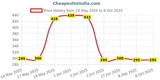 flipkart.com DORADO SHIELD Impossible Screen Guard for Asus VivoBook S15 OLED Intel Core EVO i5 (15.6 inch) Price History Graph from 14 May 2025 to 8 Oct 2025