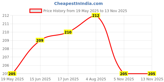 flipkart.com DORADO SHIELD Impossible Screen Guard for Hyundai Exter Car Accessories Navigation or Music System (Stereo) Touch Screen Guard , Company Fitted Price History Graph from 19 May 2025 to 12 Nov 2025