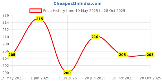 flipkart.com DORADO SHIELD Impossible Screen Guard for Hyundai i20 (8 inch) Price History Graph from 19 May 2025 to 28 Oct 2025