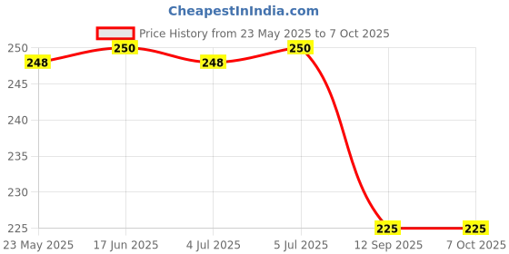 flipkart.com DORADO SHIELD Impossible Screen Guard for ola s1 pro [Unbreakable] [Bubble Free], [Anti-Scratch], [HD Clarity] Price History Graph from 23 May 2025 to 7 Oct 2025
