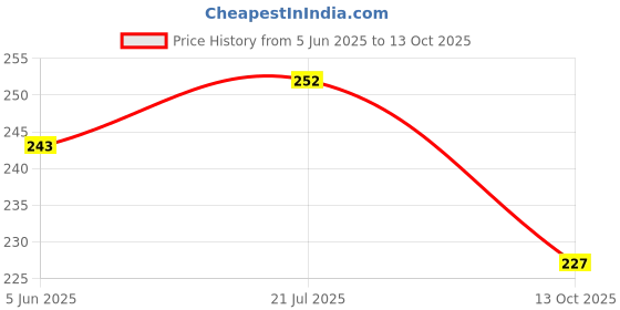 flipkart.com DORADO SHIELD Screen Guard for OnePlus Pad GO 11.35 inch Price History Graph from 5 Jun 2025 to 13 Oct 2025