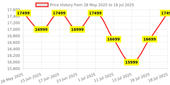 flipkart.com beyond by byondnxt Dorado Smart Hobtop with Digital Timer FFD and Auto Ignition Glass Automatic Hob beyond by byondnxt Price History Graph from 28 May 2025 to 18 Jul 2025