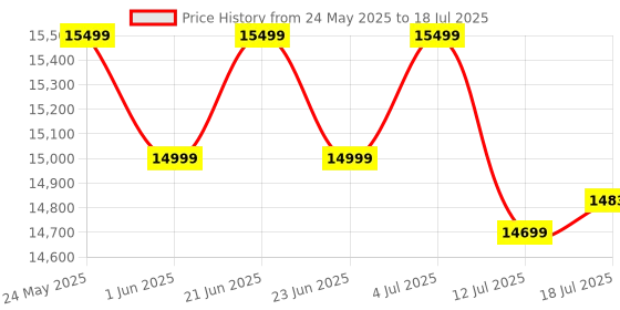 flipkart.com beyond by byondnxt Dorado Smart Hobtop with Digital Timer FFD and Auto Ignition Glass Automatic Hob beyond by byondnxt Price History Graph from 24 May 2025 to 18 Jul 2025