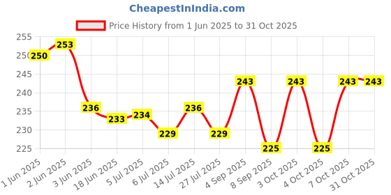 flipkart.com meswarn Doraemon 24 Photos meswarn Price History Graph from 1 Jun 2025 to 31 Oct 2025