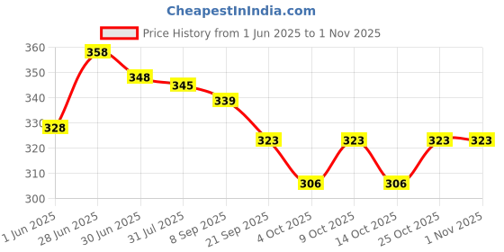 flipkart.com bayo Doraemon 47cm 1st/2nd/3rd/4th &5th class Lightweight for Boys &Girls Waterproof School Bag bayo Price History Graph from 1 Jun 2025 to 31 Oct 2025