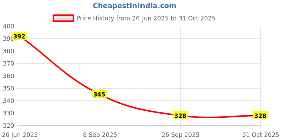 flipkart.com banon Doraemon 47cm For 1st/2nd/3rd/4th & 5th class Lightweight school Bag Boys/Girls Waterproof Laptop Sleeve/Cover banon Price History Graph from 26 Jun 2025 to 30 Oct 2025