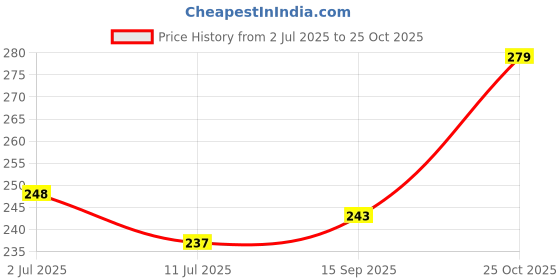 flipkart.com tee mafia Doraemon 600 ml Water Bottle tee mafia Price History Graph from 2 Jul 2025 to 25 Oct 2025