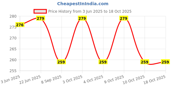flipkart.com decor production " Doraemon Boy " Exampad/Clipboard for kids, students, office use etc_072 decor production Price History Graph from 3 Jun 2025 to 18 Oct 2025