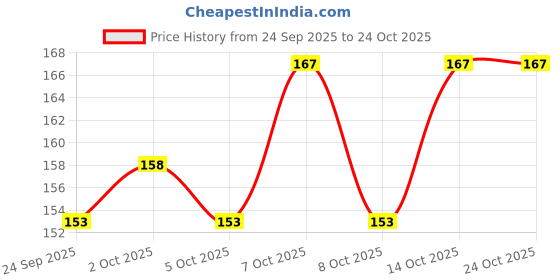 flipkart.com mahakal online store Doraemon Calculator Cartoon Printed Art Plastic Pencil Box mahakal online store Price History Graph from 24 Sep 2025 to 24 Oct 2025