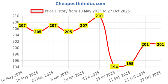 flipkart.com bookford Doraemon Clipboard | Writing Pad | Drawing/Writing/Exam Board/Clipboard bookford Price History Graph from 18 May 2025 to 27 Oct 2025