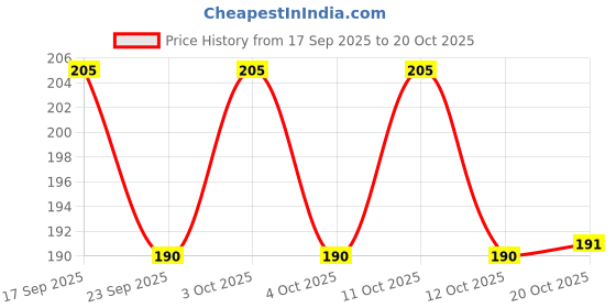 flipkart.com wengonvila Doraemon Crystal Ball LED Wooden Base Creative Engraved Crystal Ball Night Lamp Night Lamp wengonvila Price History Graph from 17 Sep 2025 to 19 Oct 2025