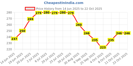 flipkart.com gift collection Doraemon Design Coin Bank, Piggy Bank. Made Of Steel.Comes With Lock & Key - Blue Coin Bank Coin Bank gift collection Price History Graph from 14 Jun 2025 to 21 Oct 2025