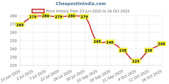 flipkart.com gift collection Doraemon Design Coin Bank, Piggy Bank. Made Of Steel.Comes With Lock & Key - Pink Coin Bank Coin Bank gift collection Price History Graph from 23 Jun 2025 to 16 Oct 2025