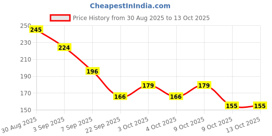 flipkart.com apex media and marketing india Doraemon Exam Pad | Exam Board with Printed Scale for students apex media and marketing india Price History Graph from 30 Aug 2025 to 13 Oct 2025