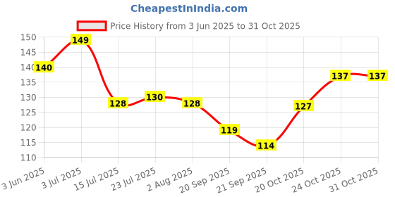 flipkart.com stylotrendz Doraemon Full Team Special gift for Child or Kids on Birthday/ Diwali Ceramic Coffee Mug stylotrendz Price History Graph from 3 Jun 2025 to 30 Oct 2025
