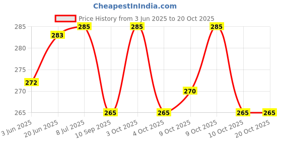 flipkart.com hd rapid design " Doraemon Group "Exampad/Clipboard for kids, students, office use etc_06 hd rapid design Price History Graph from 3 Jun 2025 to 19 Oct 2025