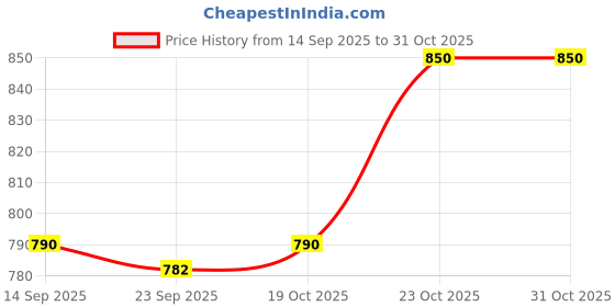 flipkart.com fanseekart Doraemon Money Safe Bank ATM Electronic Changeable Password Lock Piggy Bank_01 Coin Bank fanseekart Price History Graph from 14 Sep 2025 to 30 Oct 2025