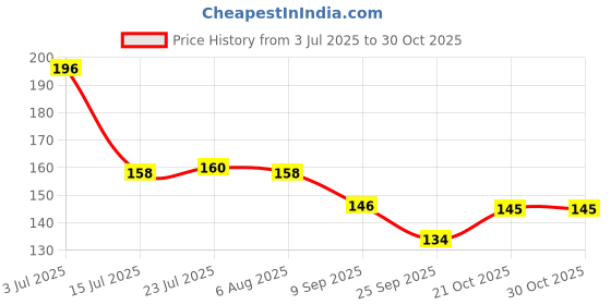 flipkart.com printwala Doraemon mug Cartoon mug for Kids Boys Girls Friends (C-06) Ceramic Coffee Mug printwala Price History Graph from 3 Jul 2025 to 30 Oct 2025