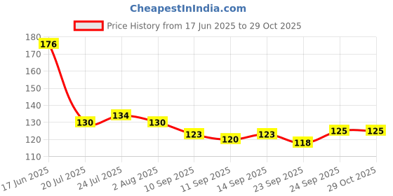 flipkart.com divine handicraft Doraemon Nobita Cartoon Printed Ceramic Coffee 11oz Multicolor Birthday Gift for Kid's,Boy's,Girl's Coffee,Tea,Milk 330ML White Coffee Ceramic Coffee Mug divine handicraft Price History Graph from 17 Jun 2025 to 29 Oct 2025