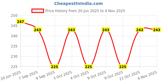 flipkart.com om Doraemon Projector Digital Watch With 24 Images for Kids om Price History Graph from 20 Jun 2025 to 31 Oct 2025