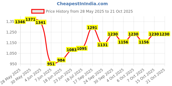 flipkart.com slenderopal Doraemon rider toy Doraemon rideons & Wagons Non Battery Operated Ride on car for Kids Tricycle slenderopal Price History Graph from 28 May 2025 to 21 Oct 2025