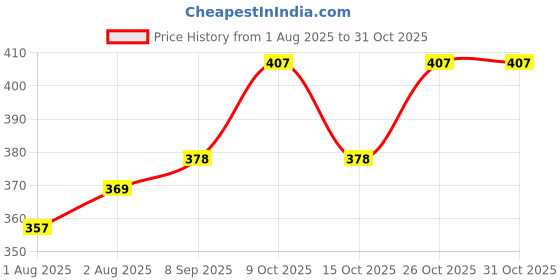flipkart.com algologie Doraemon Shampoo – Berry Merry algologie Price History Graph from 1 Aug 2025 to 30 Oct 2025