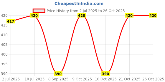 flipkart.com printwala Doraemon Sipper Water Bottle Aluminium For Bithday Boys Girls Friends (GS-129) 600 ml Water Bottle printwala Price History Graph from 2 Jul 2025 to 26 Oct 2025