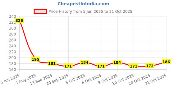 flipkart.com printingzone Doraemon Sipper Water Bottle Doraemon Cup For Kids Birthday(S+M-19) Aluminium Coffee Mug printingzone Price History Graph from 5 Jun 2025 to 21 Oct 2025