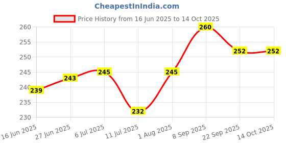 flipkart.com sellrider Doraemon Soft toy- 43 cm sellrider Price History Graph from 16 Jun 2025 to 14 Oct 2025