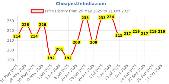 flipkart.com party midlinkerz Doraemon Theme Happy Birthday Decoration set kits item for Kids, Boys, Girl party midlinkerz Price History Graph from 25 May 2025 to 21 Oct 2025