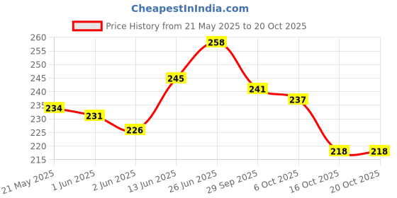 flipkart.com linox DORAEMON Tiffin Bag For School Office Picnic Waterproof Lunch Bag linox Price History Graph from 21 May 2025 to 20 Oct 2025