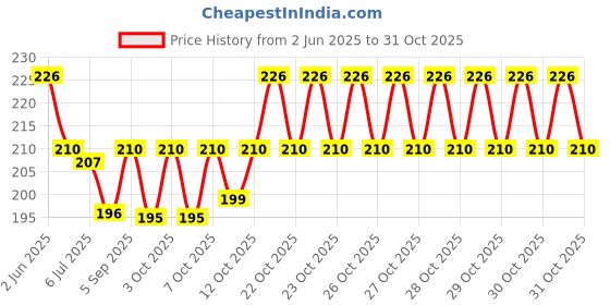 flipkart.com shopalle Doraemon Watch shopalle Price History Graph from 2 Jun 2025 to 30 Oct 2025