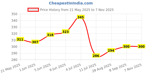 flipkart.com dorami Round 65 Lock | Hardened Shackle | Double Locking | Steel Body (Pack 2) Padlock dorami Price History Graph from 21 May 2025 to 6 Nov 2025