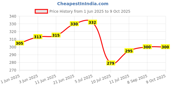 flipkart.com dorami Round 65mm Locks | Hardened Shackle | Double Locking | Made In India (Pack 2) Padlock dorami Price History Graph from 1 Jun 2025 to 9 Oct 2025