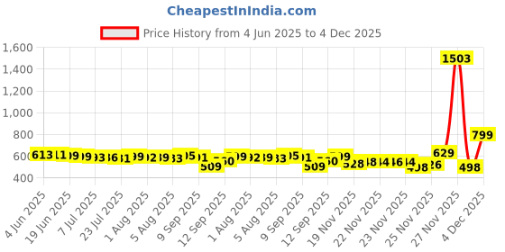 flipkart.com dorbiniq Electric Chopper Multi-Function Electric Capsule Cutter Blender Meat Grinder . Electric Vegetable & Fruit Chopper dorbiniq Price History Graph from 4 Jun 2025 to 4 Dec 2025