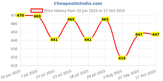 flipkart.com dorbiniq Milk Frother USB Rechargeable Electric Coffee Beater/Maker for 2 Whisks_I2V5D 10 Cups Coffee Maker dorbiniq Price History Graph from 20 Jun 2025 to 17 Oct 2025