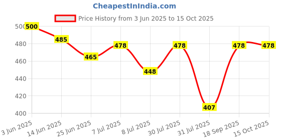 flipkart.com dorbiniq Milk Frother USB Rechargeable Electric Coffee Beater/Maker for 2 Whisks_V2D1DH 10 Cups Coffee Maker dorbiniq Price History Graph from 3 Jun 2025 to 14 Oct 2025