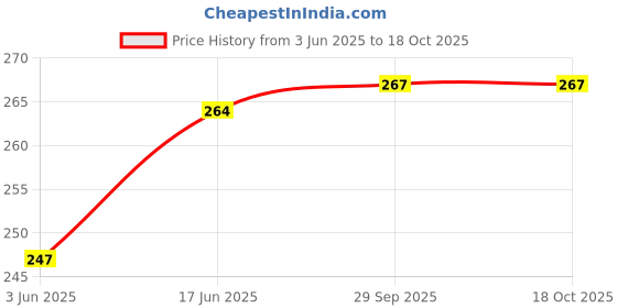 flipkart.com dorca Premium Nylon Dustproof Waterproof Canon MG2570S Multi-Function Inkjet Colour Printer Cover Price History Graph from 3 Jun 2025 to 17 Oct 2025