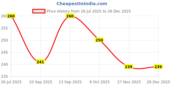 flipkart.com dorca Premium Nylon Dustproof Waterproof HP Smart Tank 675 Duplexer All-in-One Printer Cover Price History Graph from 26 Jul 2025 to 26 Dec 2025