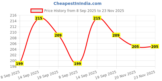 flipkart.com dorca Protective Monitor Dust Cover for 19.3 inch LG 20MP48A-B 49cm (19.29-inch) IPS LED Backlit Computer Monitor - 19INNWDCWH16 Price History Graph from 8 Sep 2025 to 22 Nov 2025