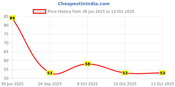 flipkart.com dorco 001 Extra Soft Toothbrush dorco Price History Graph from 30 Jun 2025 to 10 Oct 2025