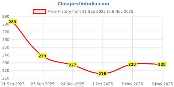 flipkart.com prv toys DORE Dancing Musical Drum Toy,Key Operated.Fun Toy for Kids Rattle prv toys Price History Graph from 11 Sep 2025 to 6 Nov 2025