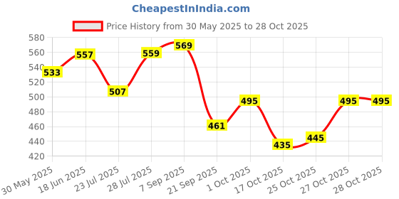 flipkart.com signature Dore Deo : Hot Perfume signature Price History Graph from 30 May 2025 to 28 Oct 2025
