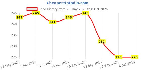 flipkart.com m s.toys DORE Drummer and Little Babies, 4 Cute Toys 1 Set of 4 Rattle Pack 2 Combo Rattle m s.toys Price History Graph from 28 May 2025 to 7 Oct 2025