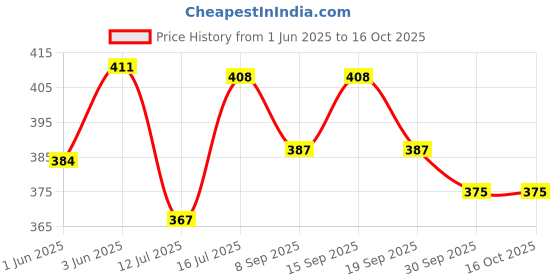 flipkart.com m s.toys DORE Rattle Musical Merry Go Round Toy (Jhoomer) Soothing Sound with Drumer Toys Rattle m s.toys Price History Graph from 1 Jun 2025 to 16 Oct 2025