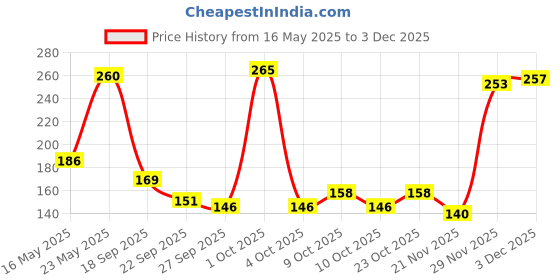 flipkart.com rbb hub Doreamon/ Doremon Soft Stuffed Teddy Plush Toys -30 cm - 30 cm rbb hub Price History Graph from 16 May 2025 to 3 Dec 2025