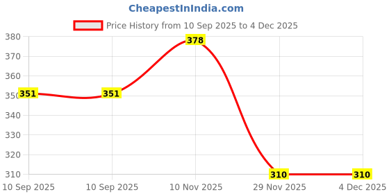 flipkart.com olene DOREAMON zipper 3 in 1 Baby's Cotton Sleeping Bags for Babies Sleeping Bag olene Price History Graph from 10 Sep 2025 to 4 Dec 2025