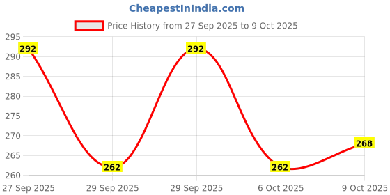 flipkart.com doreask 48LED 11 Meter Tiranga String Led Light Led for Home Decoration Diwali Light Candle doreask Price History Graph from 27 Sep 2025 to 9 Oct 2025