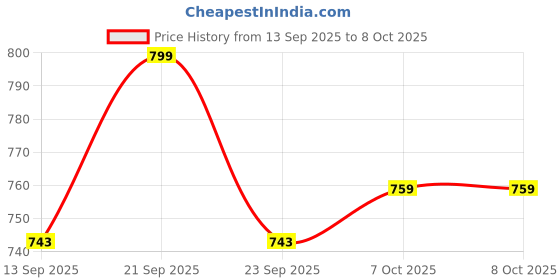 flipkart.com doreask Flameless Double ARC Rechargeable Waterproof Pocket Size Lighter Pocket Lighter doreask Price History Graph from 13 Sep 2025 to 7 Oct 2025